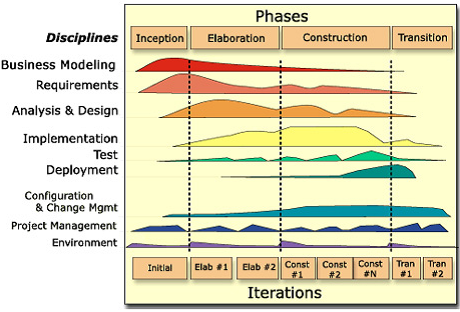 Rational Unified Process-Disciplinas y Fases (Fuente: IBM Developerworks)