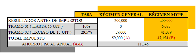 una aproximación al nuevo régimen mype tributario