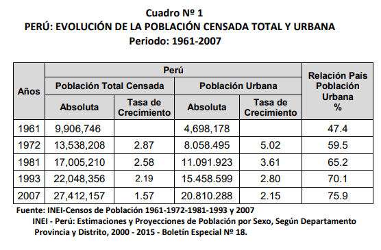El fenómeno de inmigración del campo a la ciudad en lima