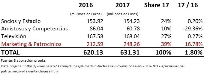 Fútbol y transformación digital: cuando los negocios trascienden la cancha
