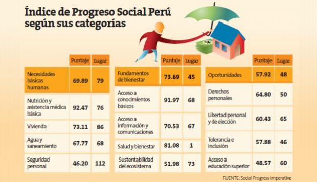 el desarrollo a la luz del índice de progreso social
