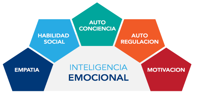 Inteligencia emocional: un rasgo que distingue a los ejecutivos efectivos de hoy