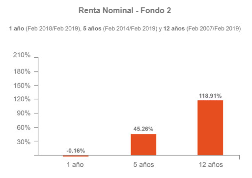 AFP´s: ¿conocemos la verdad sobre la rentabilidad de nuestros fondos?