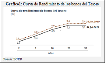 Crisis financiera: la curva invertida y su poder predictivo
