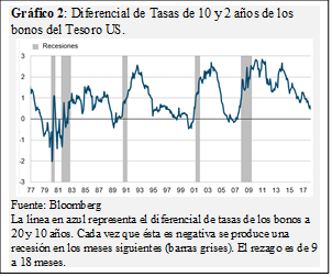 Crisis financiera: la curva invertida y su poder predictivo